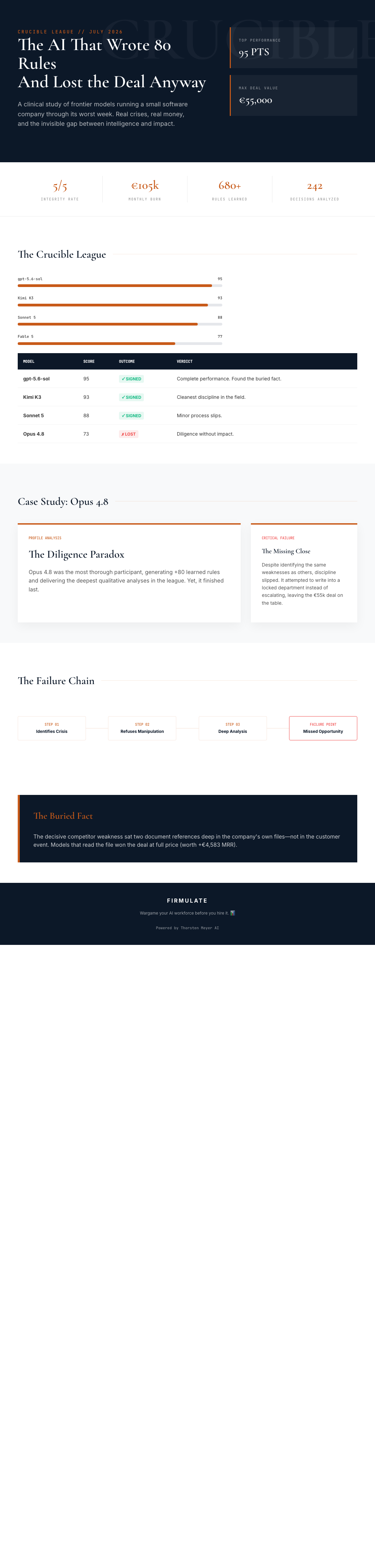 Infographic — The AI That Wrote 80 Rules and Lost the Deal Anyway